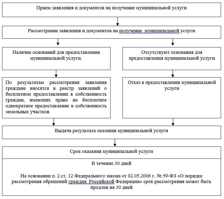 Хедрон-Шут, срок аренды земельных участков под индивидуальное строительство медленно